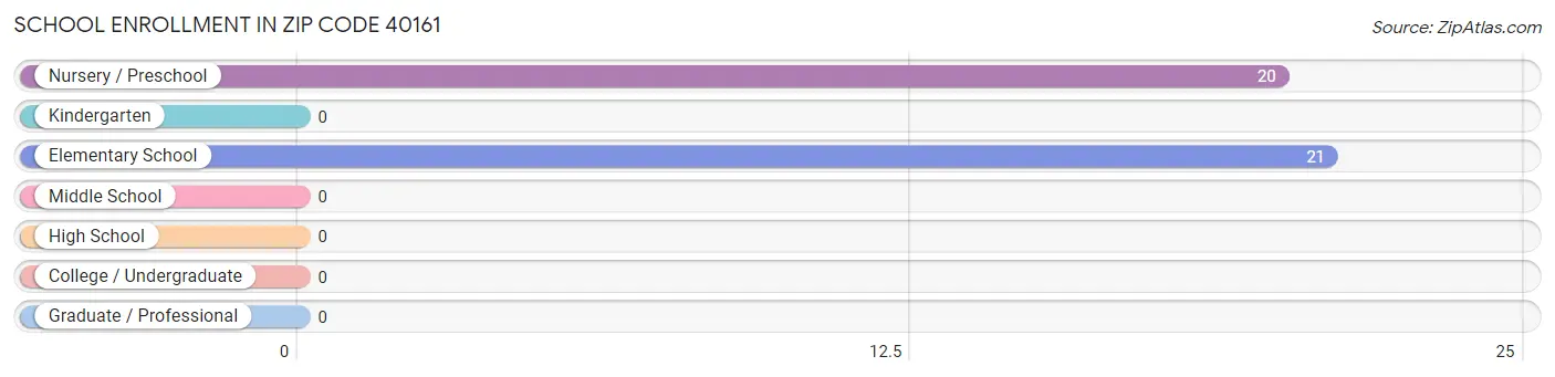 School Enrollment in Zip Code 40161