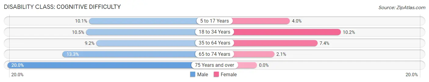 Disability in Zip Code 40162: <span>Cognitive Difficulty</span>
