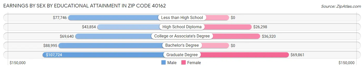 Earnings by Sex by Educational Attainment in Zip Code 40162