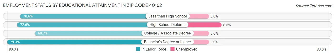 Employment Status by Educational Attainment in Zip Code 40162