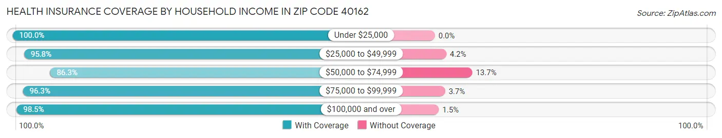Health Insurance Coverage by Household Income in Zip Code 40162