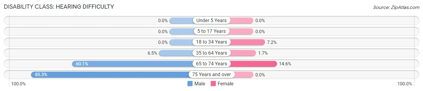 Disability in Zip Code 40162: <span>Hearing Difficulty</span>