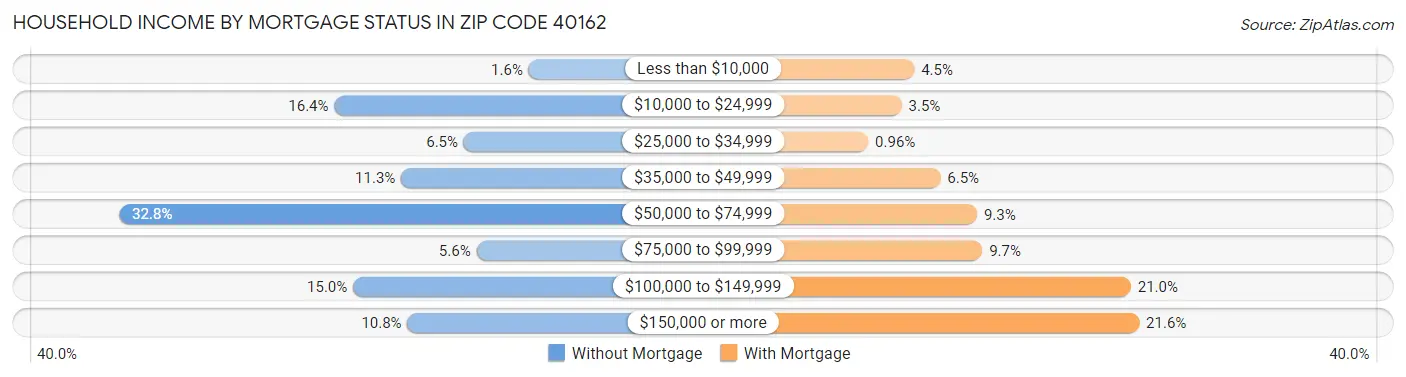 Household Income by Mortgage Status in Zip Code 40162