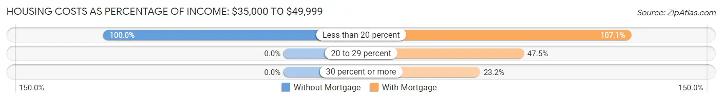 Housing Costs as Percentage of Income in Zip Code 40162: <span>$35,000 to $49,999</span>