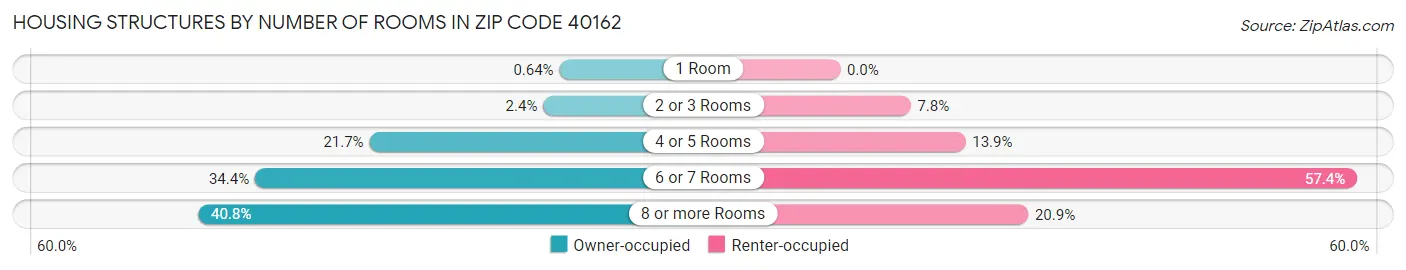 Housing Structures by Number of Rooms in Zip Code 40162