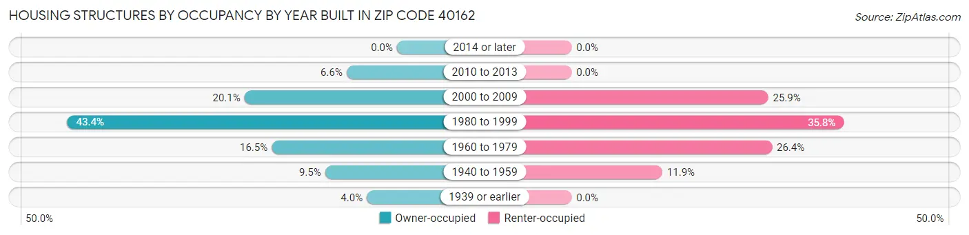 Housing Structures by Occupancy by Year Built in Zip Code 40162