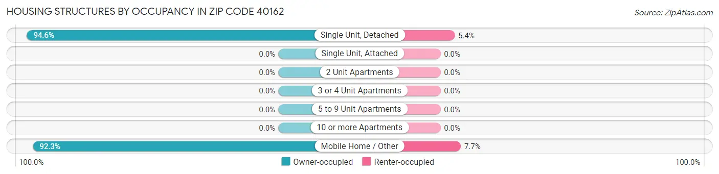 Housing Structures by Occupancy in Zip Code 40162