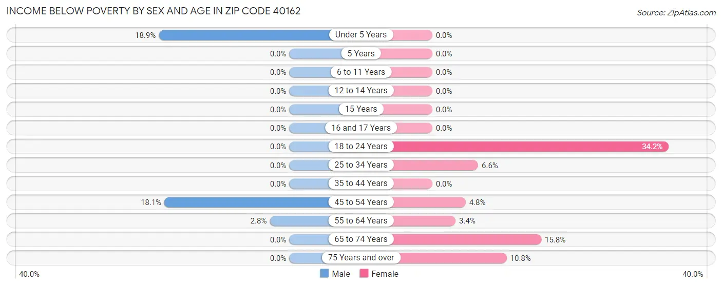 Income Below Poverty by Sex and Age in Zip Code 40162