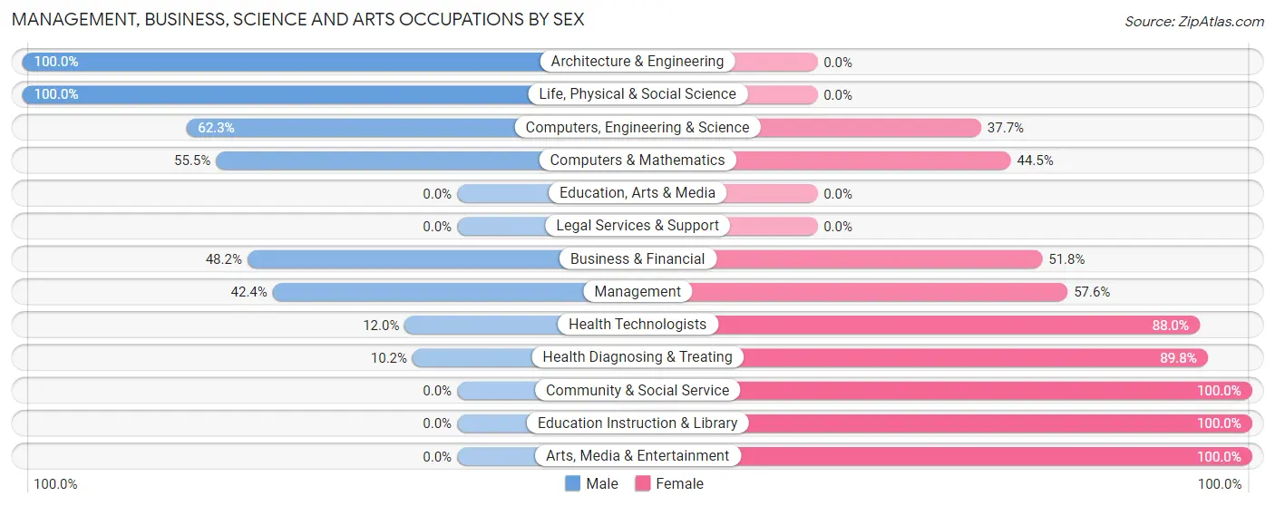 Management, Business, Science and Arts Occupations by Sex in Zip Code 40162