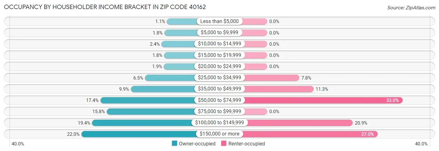 Occupancy by Householder Income Bracket in Zip Code 40162
