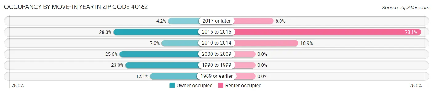 Occupancy by Move-In Year in Zip Code 40162