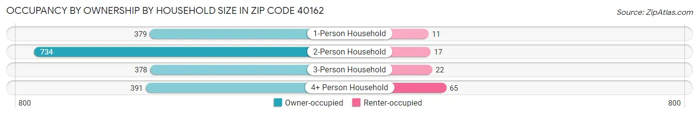Occupancy by Ownership by Household Size in Zip Code 40162