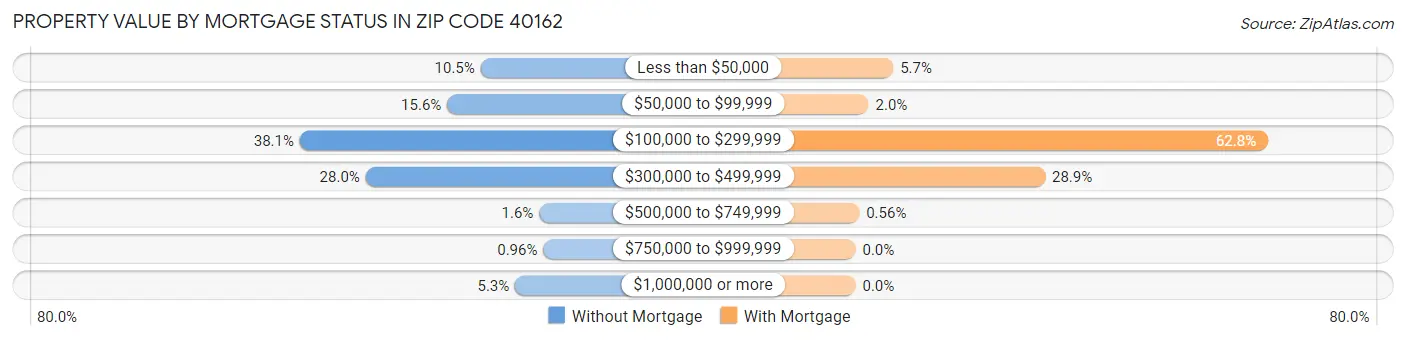 Property Value by Mortgage Status in Zip Code 40162