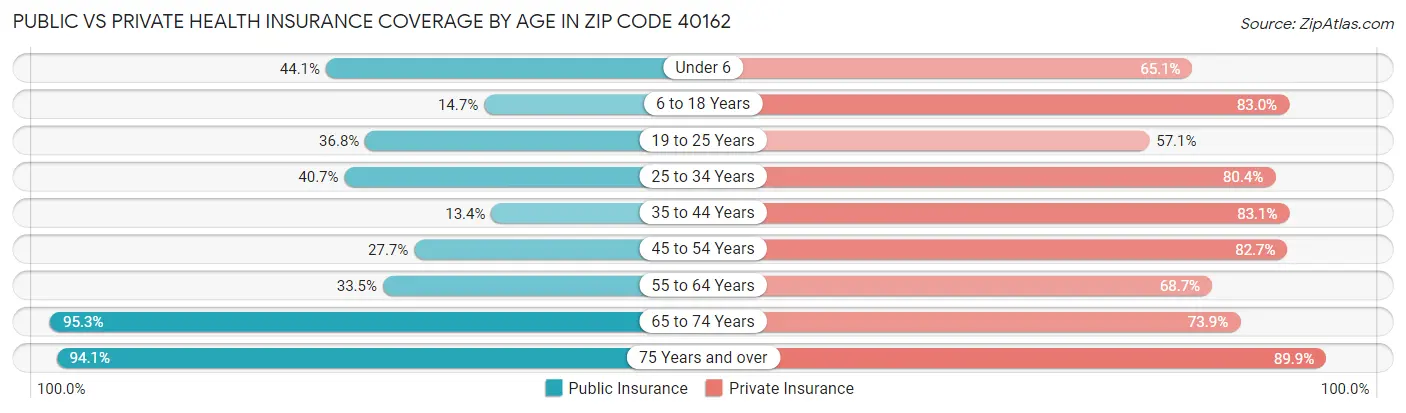 Public vs Private Health Insurance Coverage by Age in Zip Code 40162