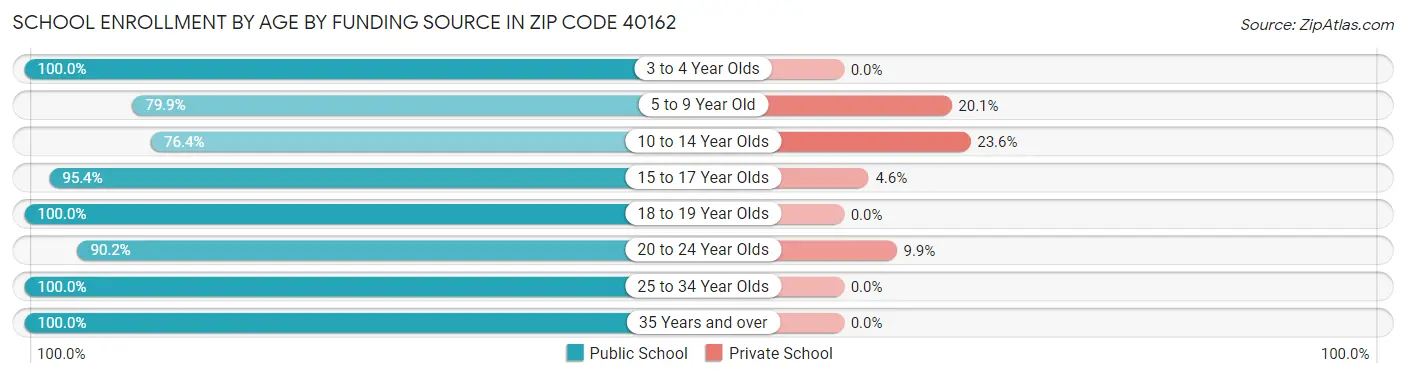 School Enrollment by Age by Funding Source in Zip Code 40162