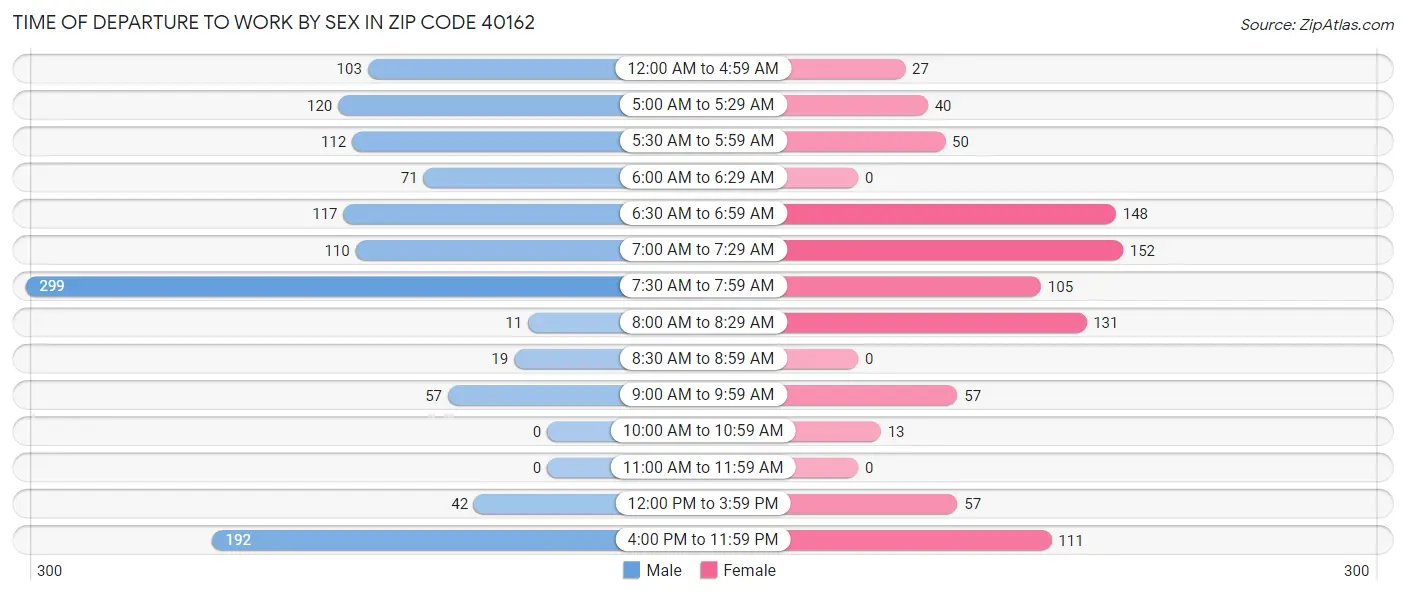 Time of Departure to Work by Sex in Zip Code 40162