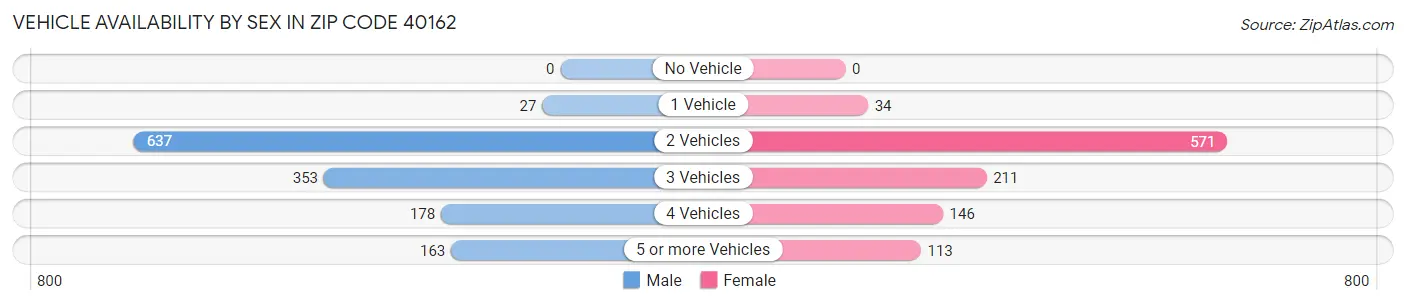 Vehicle Availability by Sex in Zip Code 40162