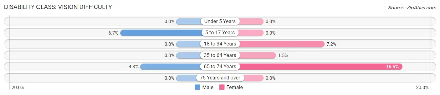Disability in Zip Code 40162: <span>Vision Difficulty</span>