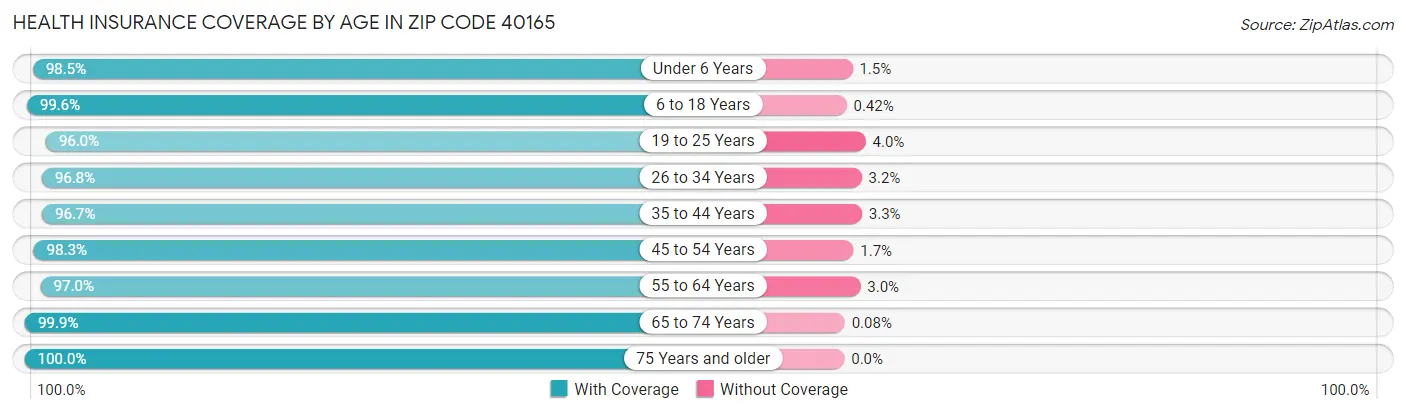 Health Insurance Coverage by Age in Zip Code 40165