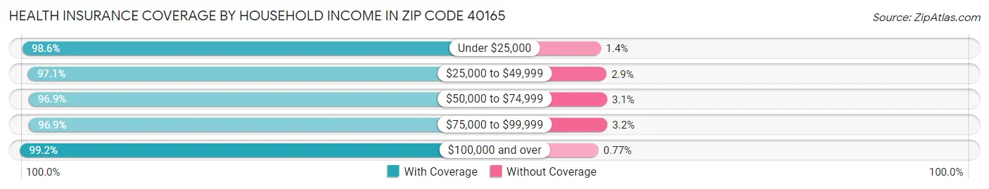 Health Insurance Coverage by Household Income in Zip Code 40165