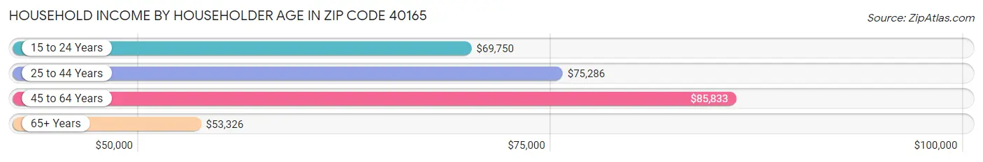 Household Income by Householder Age in Zip Code 40165