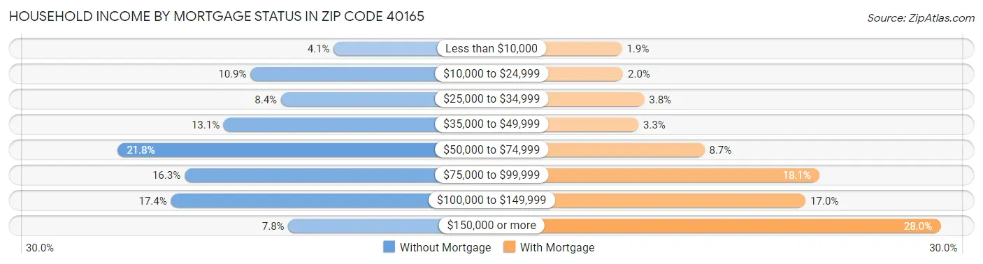 Household Income by Mortgage Status in Zip Code 40165