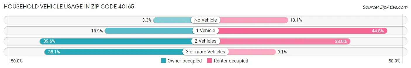 Household Vehicle Usage in Zip Code 40165