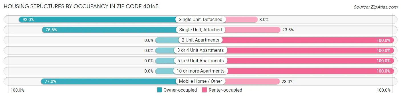Housing Structures by Occupancy in Zip Code 40165