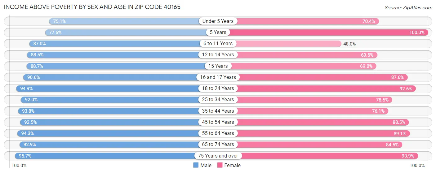 Income Above Poverty by Sex and Age in Zip Code 40165