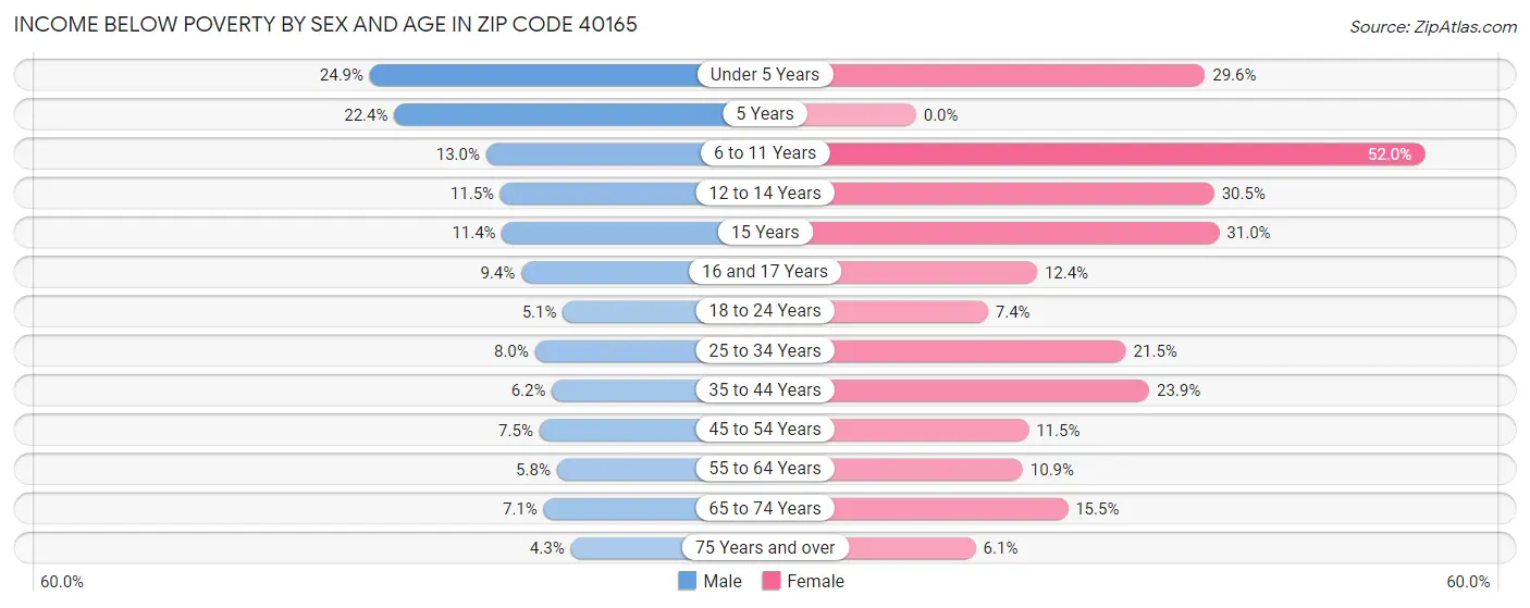 Income Below Poverty by Sex and Age in Zip Code 40165