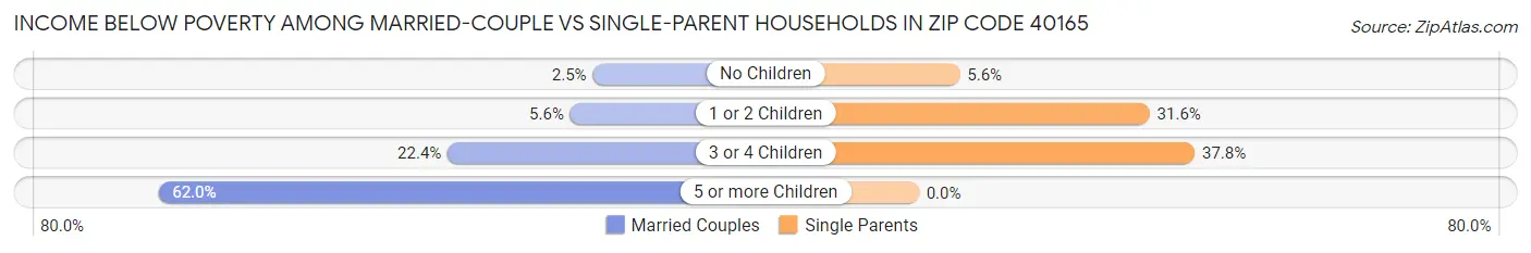 Income Below Poverty Among Married-Couple vs Single-Parent Households in Zip Code 40165