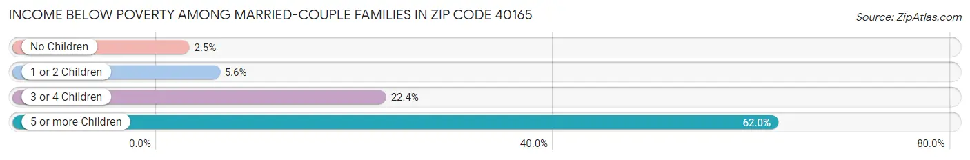 Income Below Poverty Among Married-Couple Families in Zip Code 40165