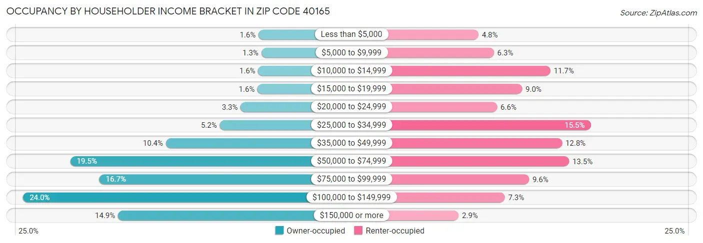 Occupancy by Householder Income Bracket in Zip Code 40165