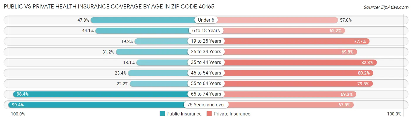 Public vs Private Health Insurance Coverage by Age in Zip Code 40165