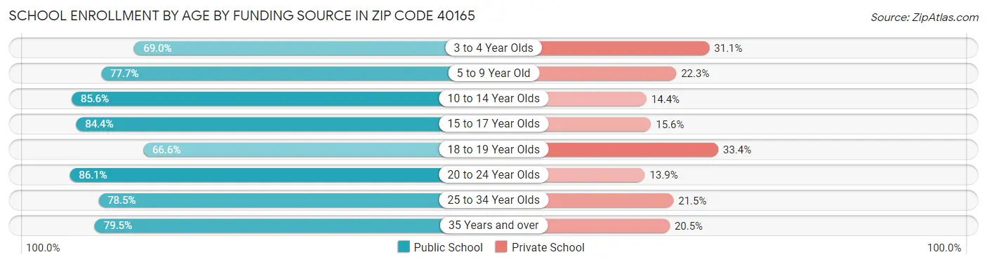 School Enrollment by Age by Funding Source in Zip Code 40165