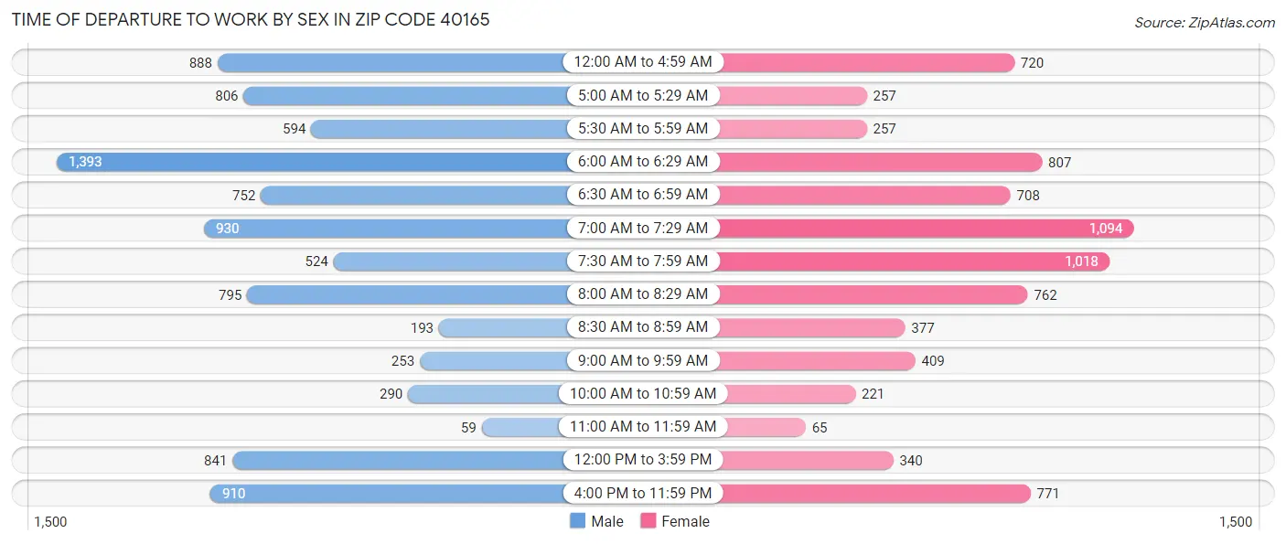 Time of Departure to Work by Sex in Zip Code 40165