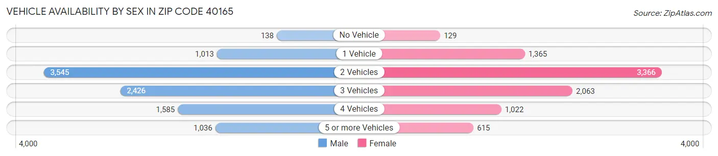 Vehicle Availability by Sex in Zip Code 40165