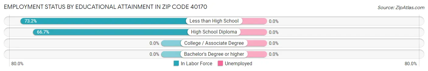 Employment Status by Educational Attainment in Zip Code 40170