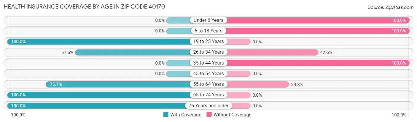 Health Insurance Coverage by Age in Zip Code 40170