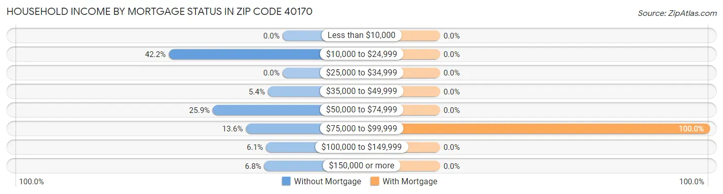 Household Income by Mortgage Status in Zip Code 40170