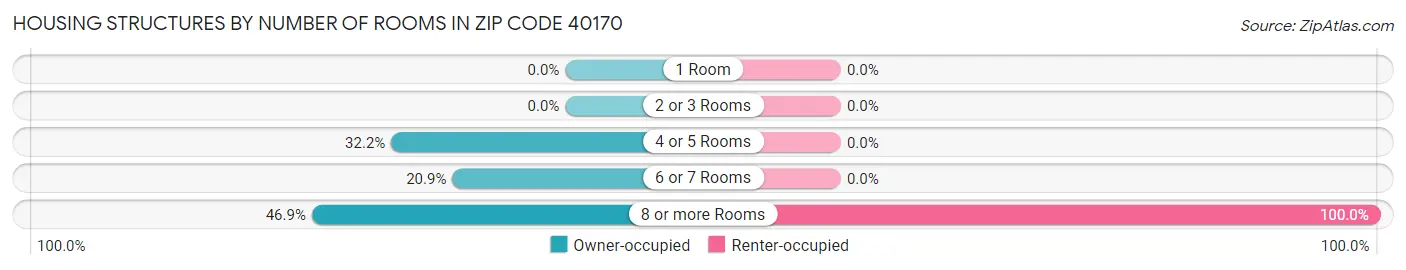 Housing Structures by Number of Rooms in Zip Code 40170
