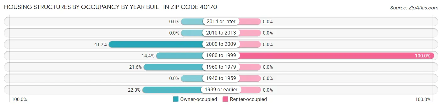 Housing Structures by Occupancy by Year Built in Zip Code 40170
