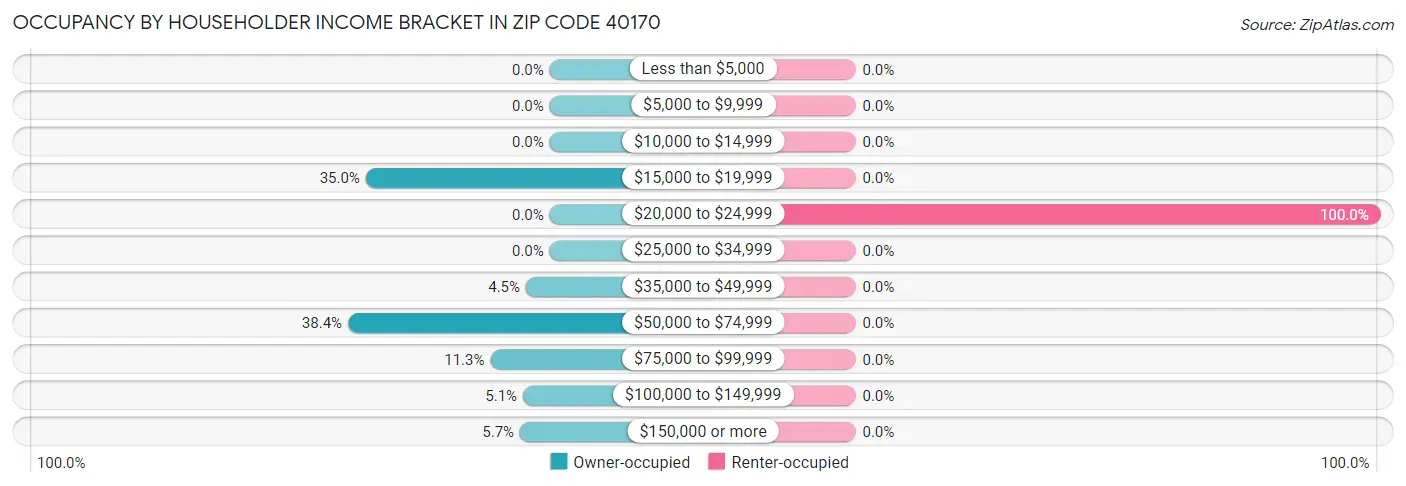 Occupancy by Householder Income Bracket in Zip Code 40170