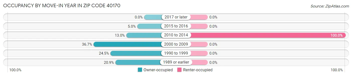 Occupancy by Move-In Year in Zip Code 40170
