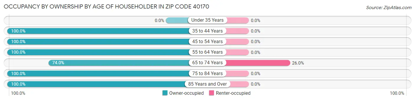 Occupancy by Ownership by Age of Householder in Zip Code 40170