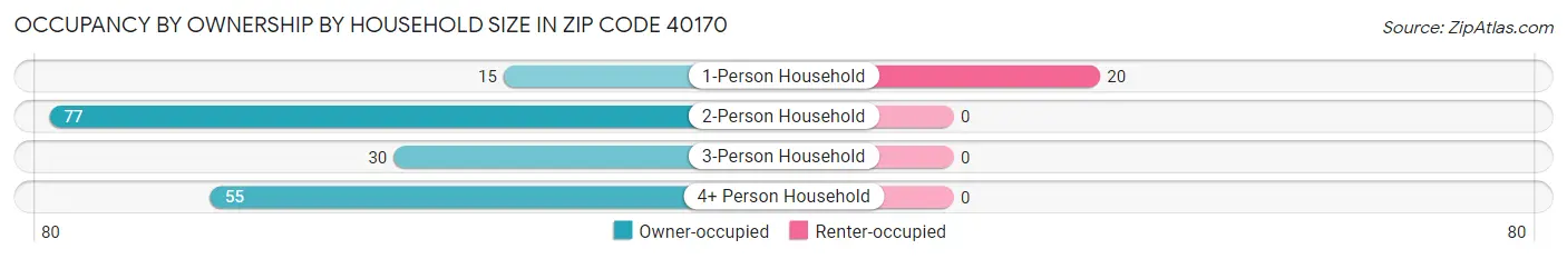Occupancy by Ownership by Household Size in Zip Code 40170