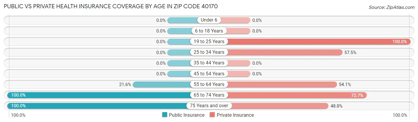 Public vs Private Health Insurance Coverage by Age in Zip Code 40170