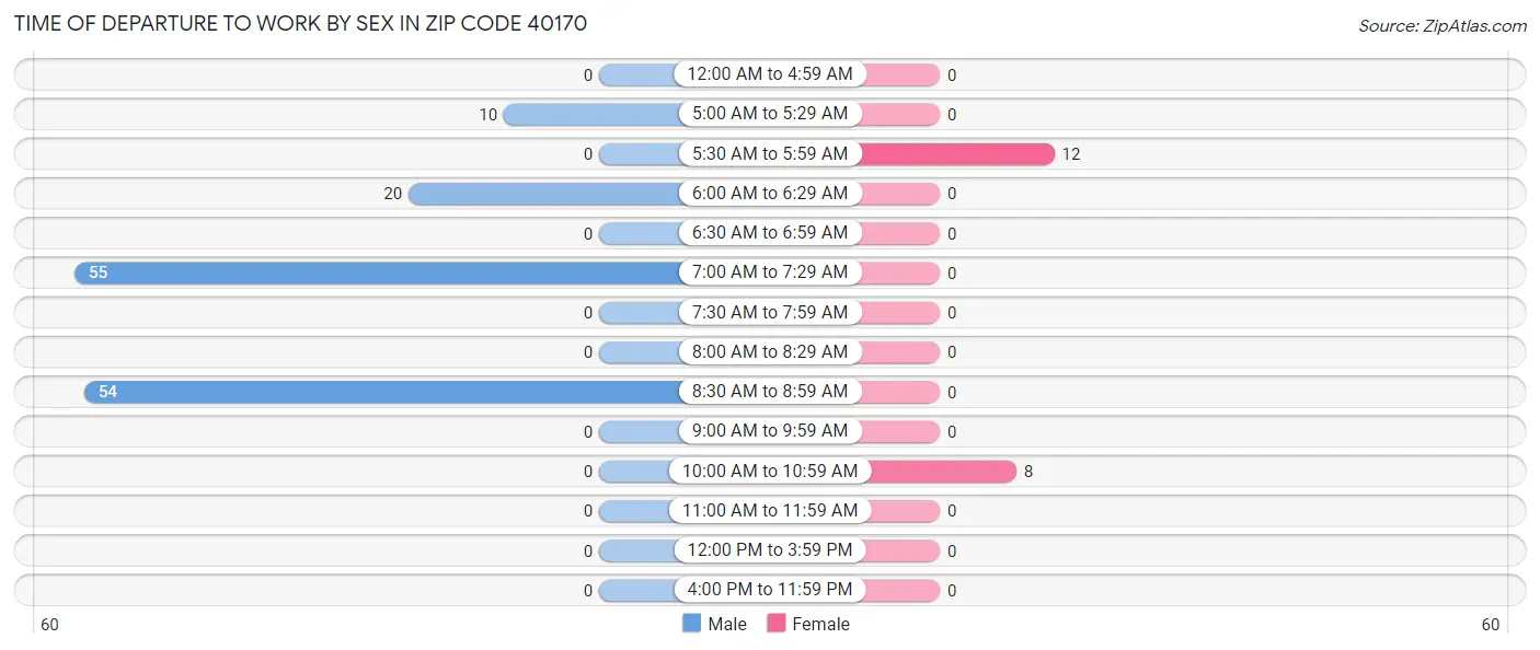 Time of Departure to Work by Sex in Zip Code 40170