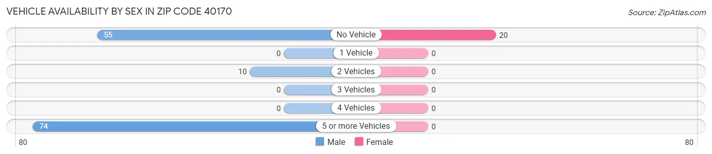 Vehicle Availability by Sex in Zip Code 40170