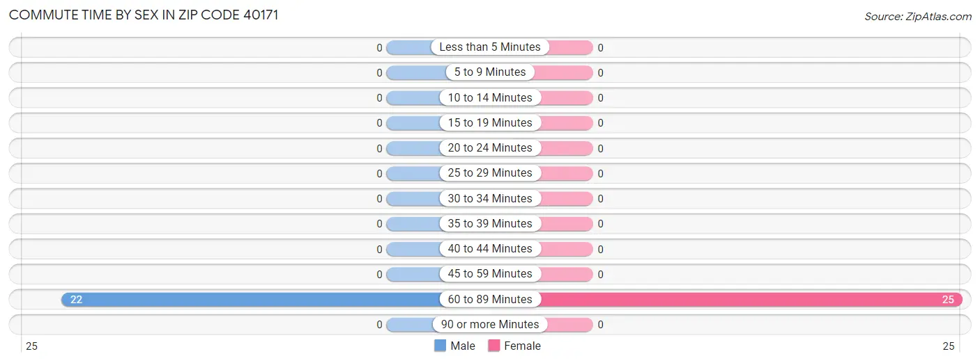 Commute Time by Sex in Zip Code 40171